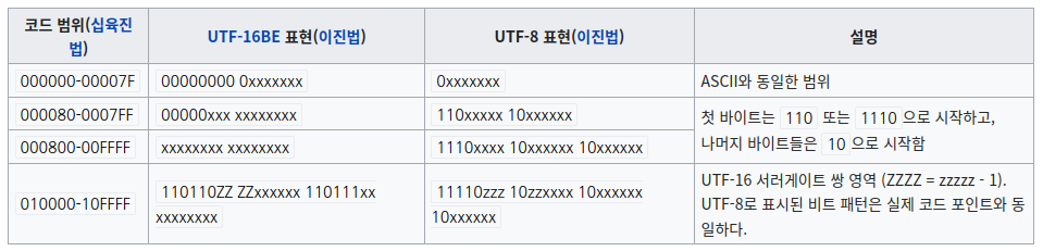 UTF-8인코딩